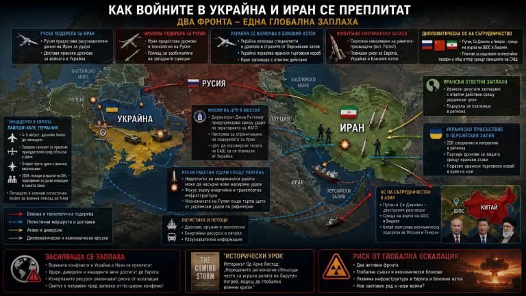 Войните в Украйна и Иран се преплитат все по-силно